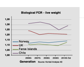 Biological Feed Conversion Raito(BFCR)