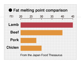 Fat melting point comparison