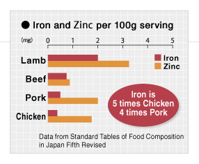 Iron and Zinc per 100g serving