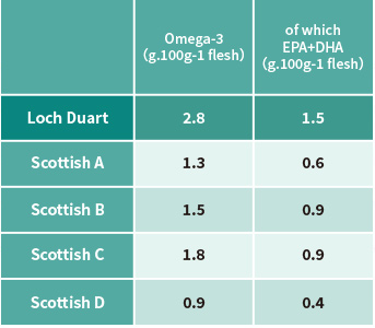 Loch Duart Salmon