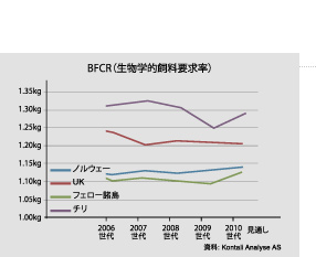 BFCR(生物学的飼料要求率)