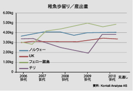 稚魚歩留り