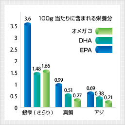 オメガ3 DHA EPAが豊富美味しいだけでなく体にもいい