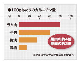 100gあたりのカルニチン量