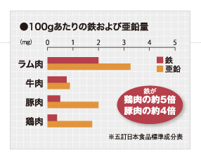 100gあたりの鉄および亜鉛量